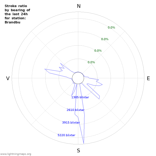 Grafer: Stroke ratio by bearing