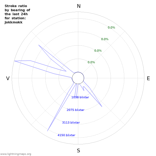 Grafer: Stroke ratio by bearing