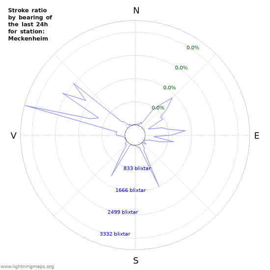 Grafer: Stroke ratio by bearing