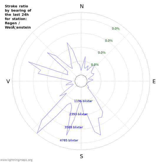 Grafer: Stroke ratio by bearing