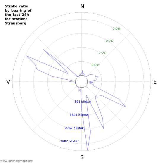 Grafer: Stroke ratio by bearing