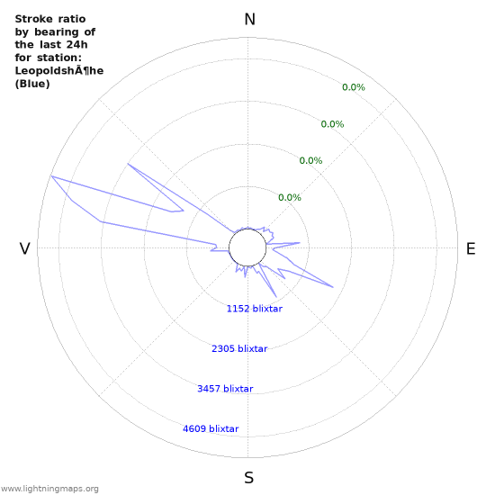 Grafer: Stroke ratio by bearing