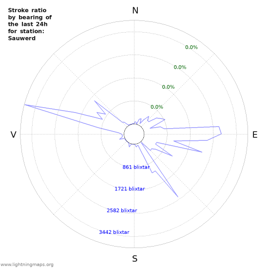 Grafer: Stroke ratio by bearing