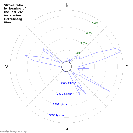 Grafer: Stroke ratio by bearing