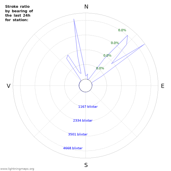 Grafer: Stroke ratio by bearing