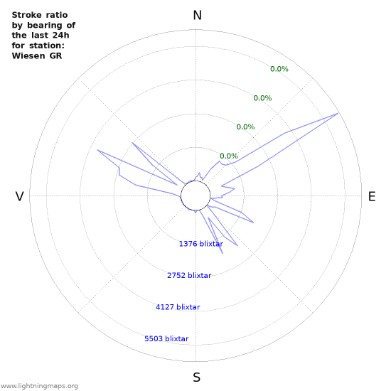 Grafer: Stroke ratio by bearing