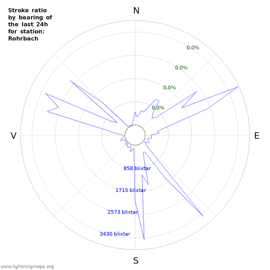 Grafer: Stroke ratio by bearing