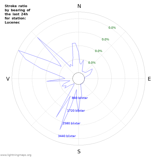 Grafer: Stroke ratio by bearing