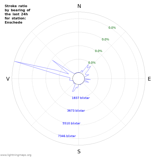 Grafer: Stroke ratio by bearing