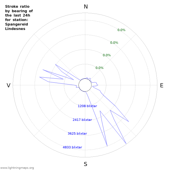 Grafer: Stroke ratio by bearing