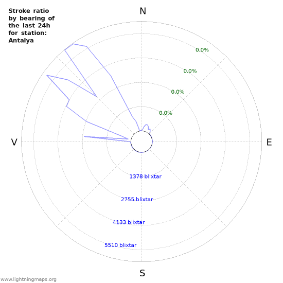 Grafer: Stroke ratio by bearing