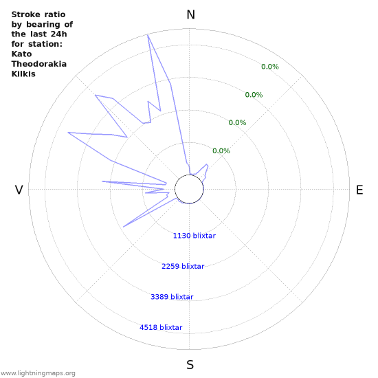 Grafer: Stroke ratio by bearing