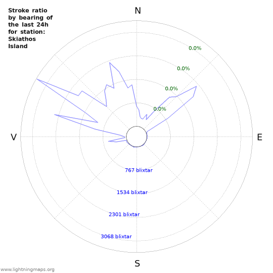 Grafer: Stroke ratio by bearing