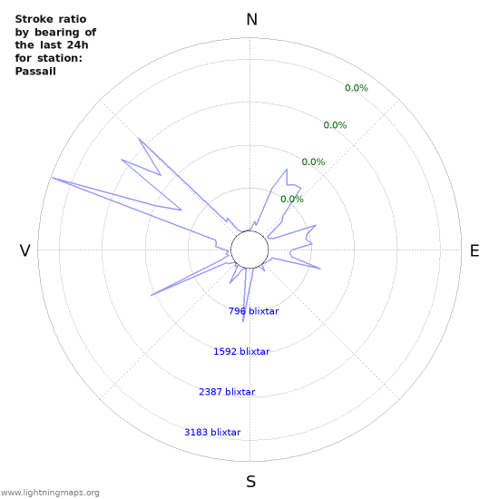 Grafer: Stroke ratio by bearing