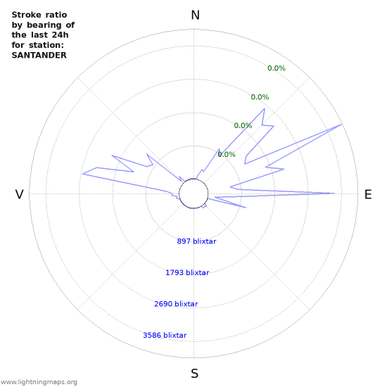 Grafer: Stroke ratio by bearing