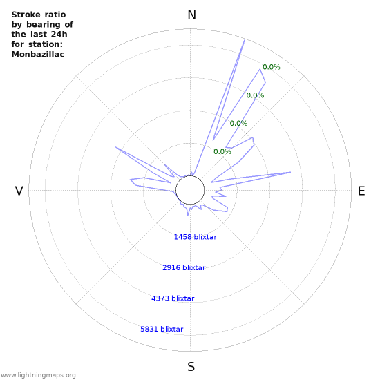 Grafer: Stroke ratio by bearing