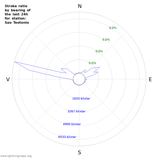 Grafer: Stroke ratio by bearing