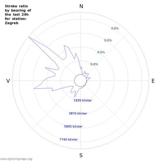 Grafer: Stroke ratio by bearing