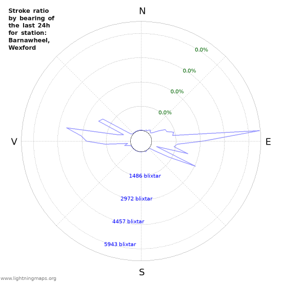 Grafer: Stroke ratio by bearing