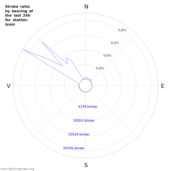 Grafer: Stroke ratio by bearing