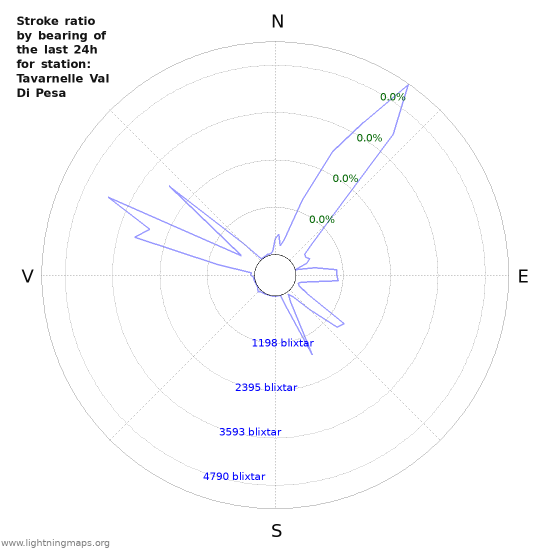 Grafer: Stroke ratio by bearing