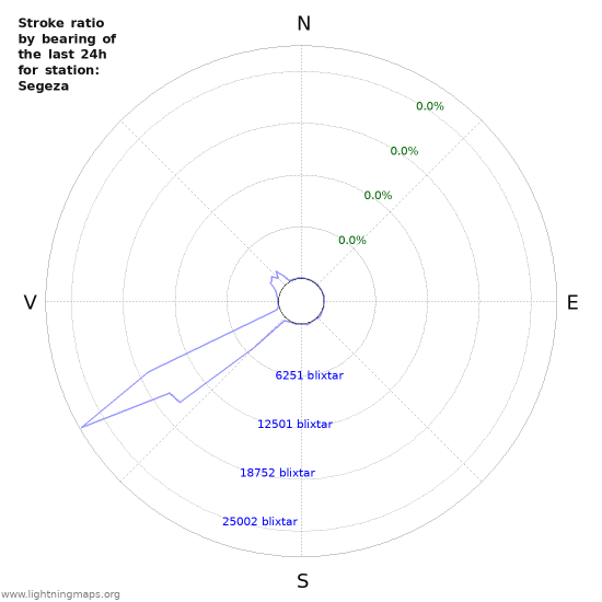 Grafer: Stroke ratio by bearing