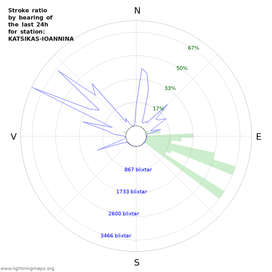 Grafer: Stroke ratio by bearing