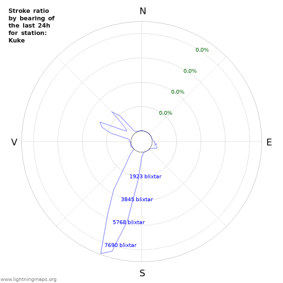 Grafer: Stroke ratio by bearing