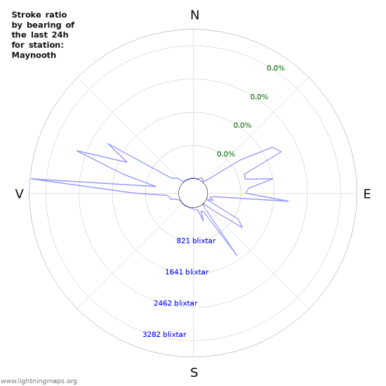 Grafer: Stroke ratio by bearing