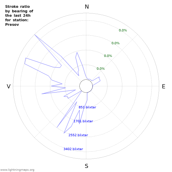 Grafer: Stroke ratio by bearing