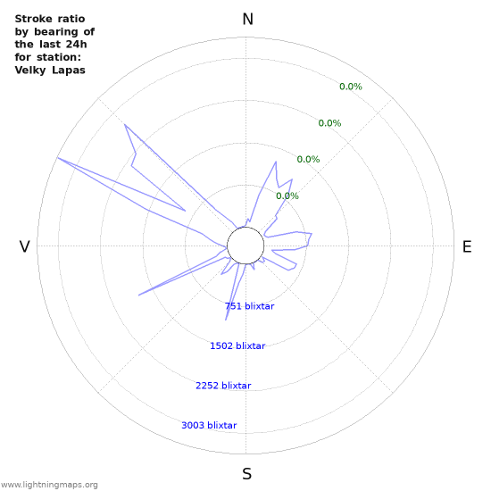 Grafer: Stroke ratio by bearing