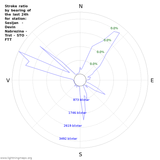 Grafer: Stroke ratio by bearing