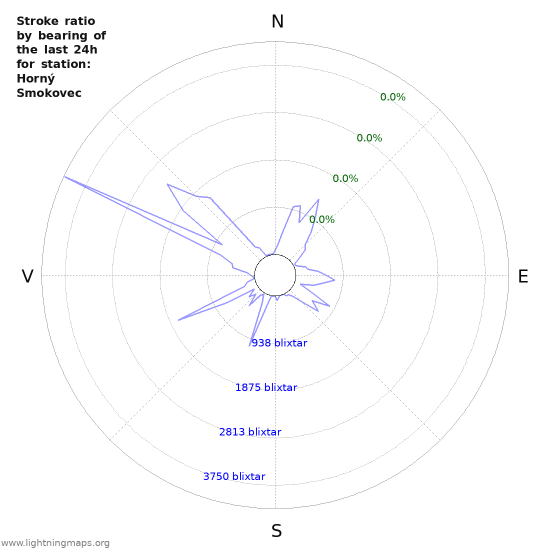 Grafer: Stroke ratio by bearing