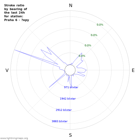 Grafer: Stroke ratio by bearing