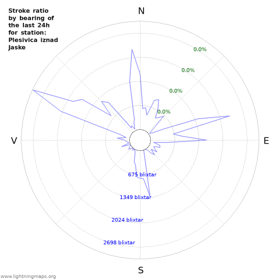 Grafer: Stroke ratio by bearing