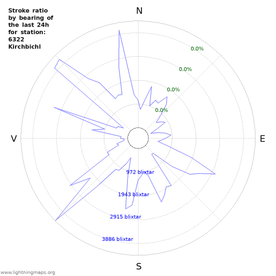 Grafer: Stroke ratio by bearing