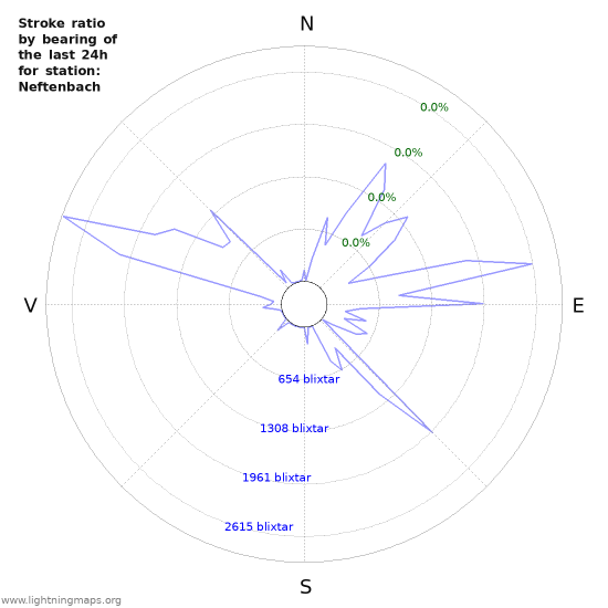 Grafer: Stroke ratio by bearing