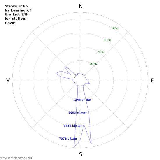 Grafer: Stroke ratio by bearing