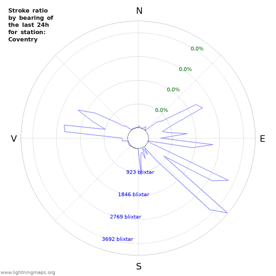 Grafer: Stroke ratio by bearing