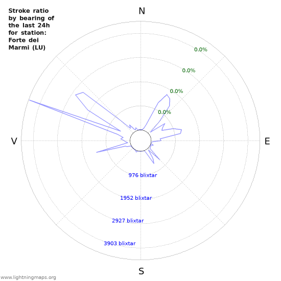 Grafer: Stroke ratio by bearing