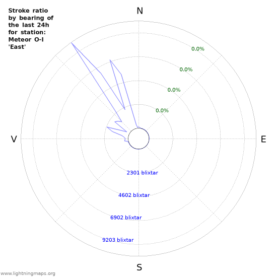 Grafer: Stroke ratio by bearing