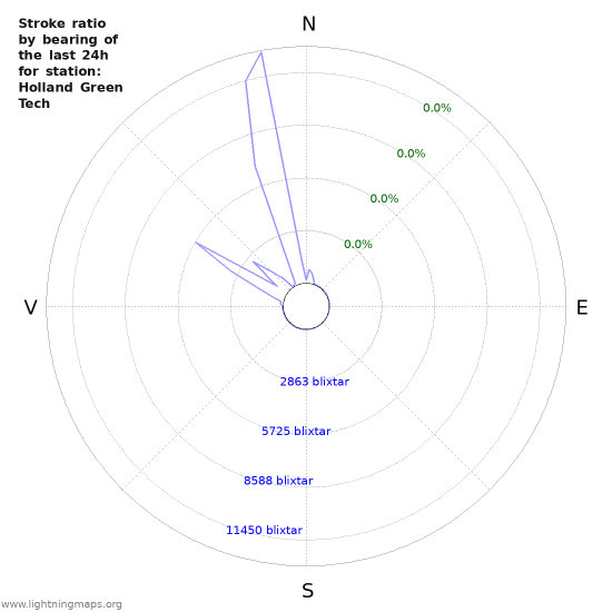 Grafer: Stroke ratio by bearing