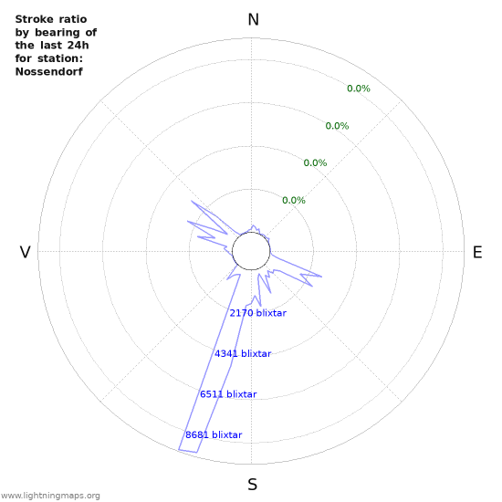 Grafer: Stroke ratio by bearing