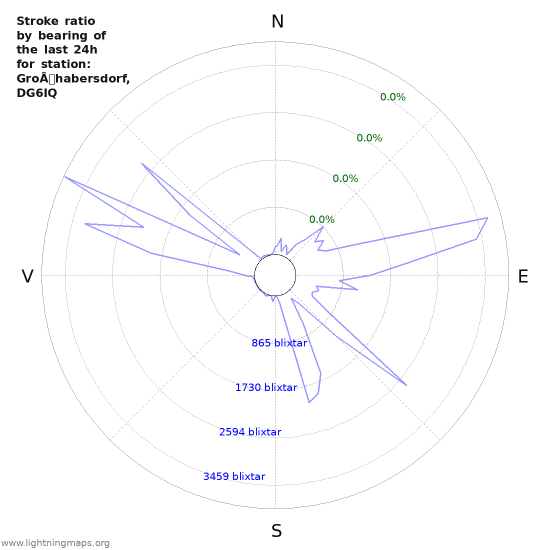 Grafer: Stroke ratio by bearing