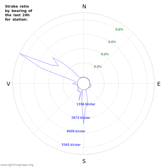 Grafer: Stroke ratio by bearing