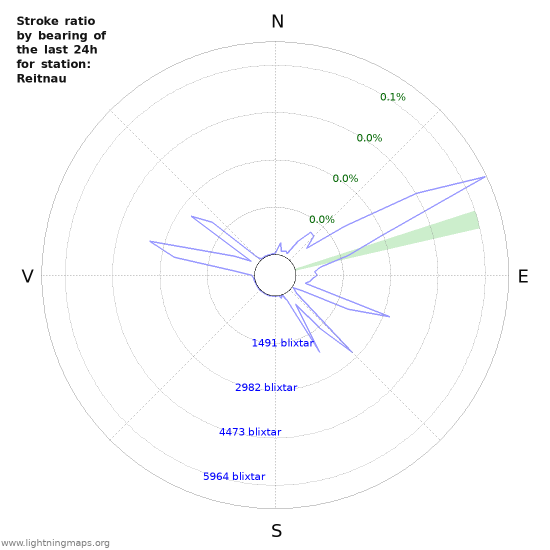 Grafer: Stroke ratio by bearing