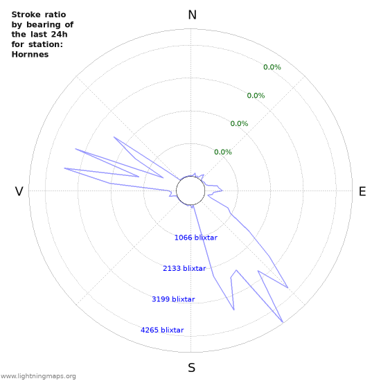 Grafer: Stroke ratio by bearing