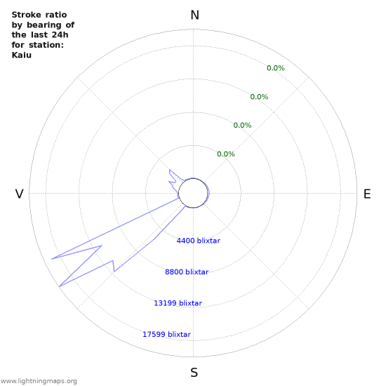 Grafer: Stroke ratio by bearing