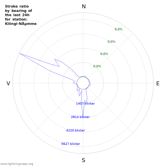 Grafer: Stroke ratio by bearing