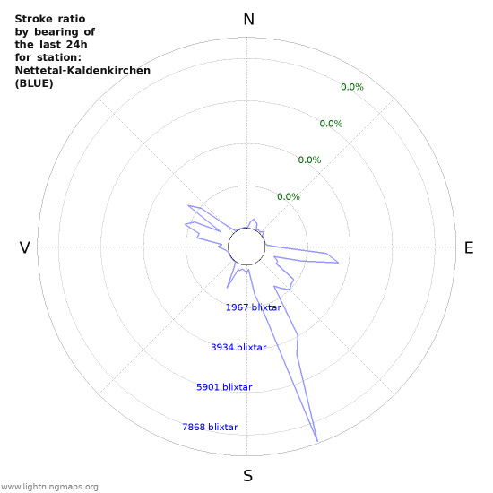 Grafer: Stroke ratio by bearing